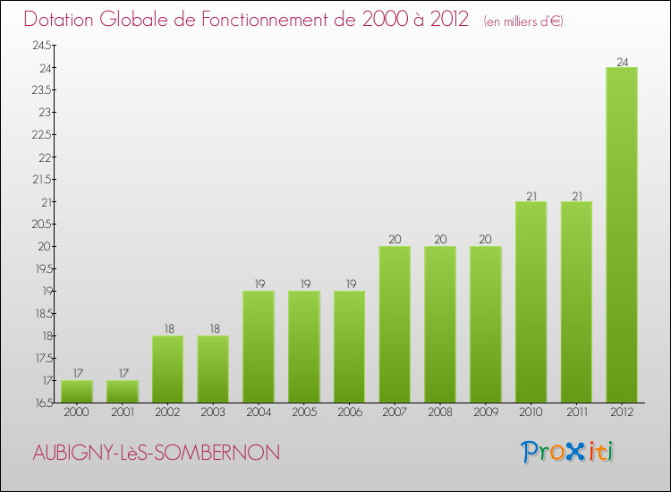 Evolution du montant de la Dotation Globale de Fonctionnement pour la commune de AUBIGNY-LèS-SOMBERNON de 2000 à 2012 Evolution du montant de la Dotation Globale de Fonctionnement pour AUBIGNY-LèS-SOMBERNON de 2000 à 2012