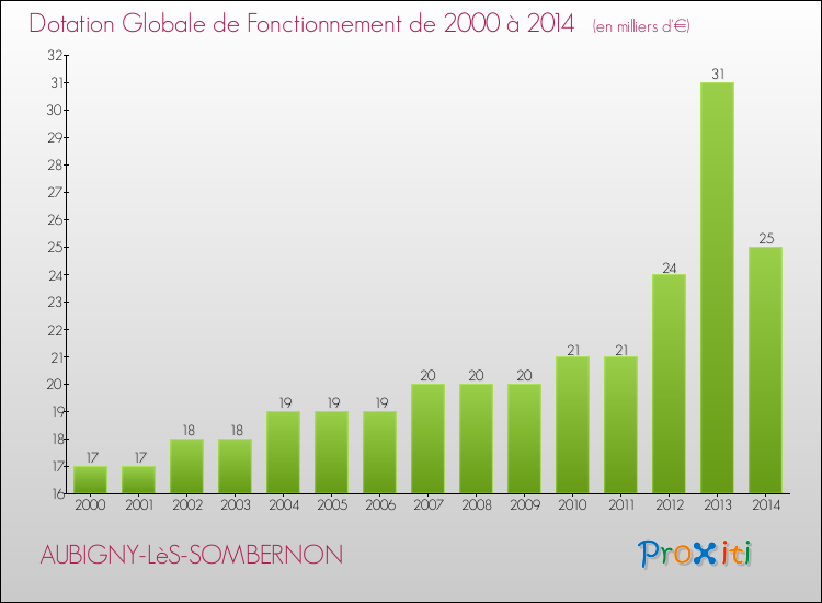Evolution du montant de la Dotation Globale de Fonctionnement pour la commune de AUBIGNY-LèS-SOMBERNON de 2000 à 2014 Evolution du montant de la Dotation Globale de Fonctionnement pour AUBIGNY-LèS-SOMBERNON de 2000 à 2014