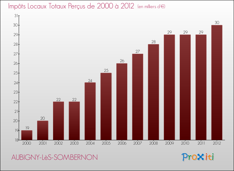 Evolution des Impôts Locaux pour la commune de AUBIGNY-LèS-SOMBERNON de 2000 à 2012 Evolution des Impôts Locaux pour AUBIGNY-LèS-SOMBERNON de 2000 à 2012