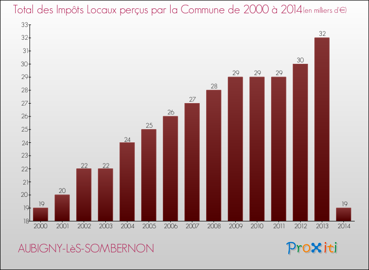 Evolution des Impôts Locaux pour la commune de AUBIGNY-LèS-SOMBERNON de 2000 à 2014 Evolution des Impôts Locaux pour AUBIGNY-LèS-SOMBERNON de 2000 à 2014