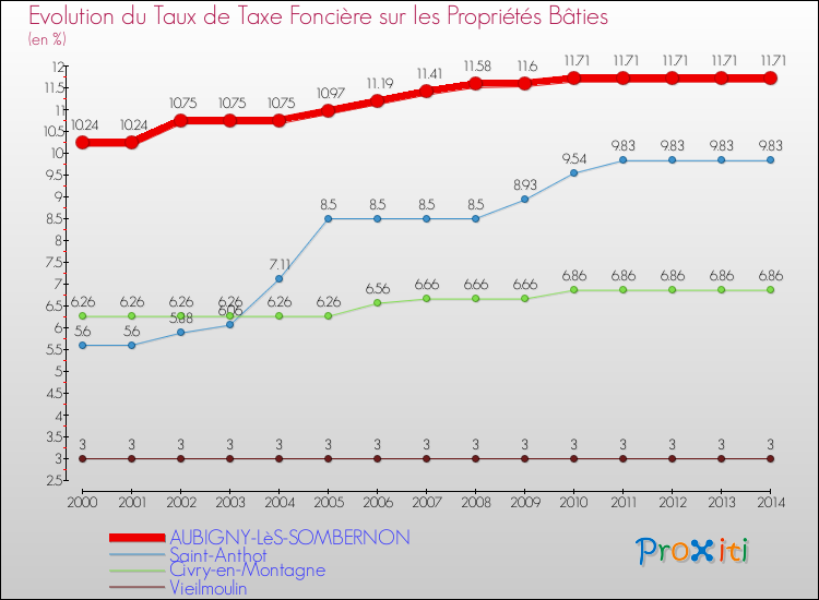 Evolution du taux de la taxe foncière sur le bati pour AUBIGNY-LèS-SOMBERNON et les communes proches de 2000 à 2014 Comparaison des taux de taxe foncière sur le bati pour AUBIGNY-LèS-SOMBERNON et les communes voisines de 2000 à 2014