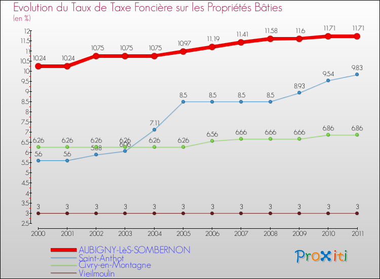 Evolution du taux de la taxe foncière sur le bati pour AUBIGNY-LèS-SOMBERNON et les communes proches Comparaison des taux de taxe foncière sur le bati pour AUBIGNY-LèS-SOMBERNON et les communes voisines
