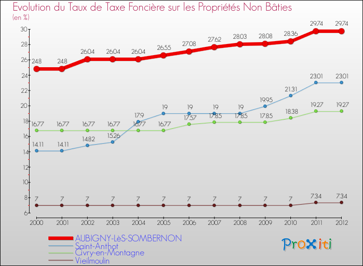 Evolution du taux de la taxe foncière sur les immeubles et terrains non batis pour AUBIGNY-LèS-SOMBERNON et les communes proches de 2000 à 2012 Comparaison des taux de la taxe foncière sur les immeubles et terrains non batis pour AUBIGNY-LèS-SOMBERNON et les communes voisines de 2000 à 2012