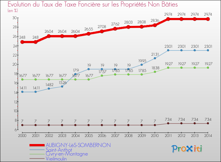 Evolution du taux de la taxe foncière sur les immeubles et terrains non batis pour AUBIGNY-LèS-SOMBERNON et les communes proches de 2000 à 2014 Comparaison des taux de la taxe foncière sur les immeubles et terrains non batis pour AUBIGNY-LèS-SOMBERNON et les communes voisines de 2000 à 2014