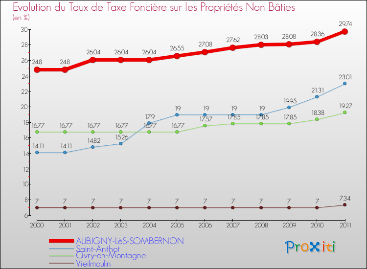 Evolution du taux de la taxe foncière sur les immeubles et terrains non batis pour AUBIGNY-LèS-SOMBERNON et les communes proches Comparaison des taux de la taxe foncière sur les immeubles et terrains non batis pour AUBIGNY-LèS-SOMBERNON et les communes voisines