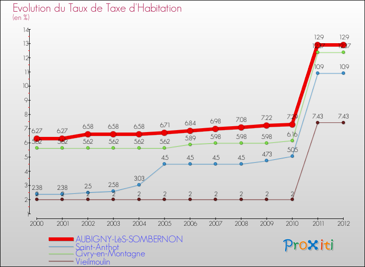 Evolution du taux de la taxe d'habitation pour AUBIGNY-LèS-SOMBERNON et les communes proches Comparaison des taux de la taxe d'habitation pour AUBIGNY-LèS-SOMBERNON et les communes voisines