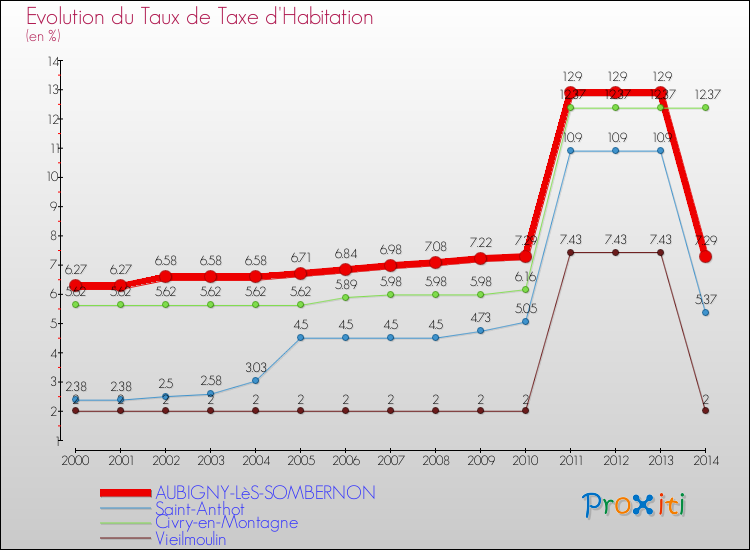 Evolution du taux de la taxe d'habitation pour AUBIGNY-LèS-SOMBERNON et les communes proches de 2000 à 2014 Comparaison des taux de la taxe d'habitation pour AUBIGNY-LèS-SOMBERNON et les communes voisines de 2000 à 2014