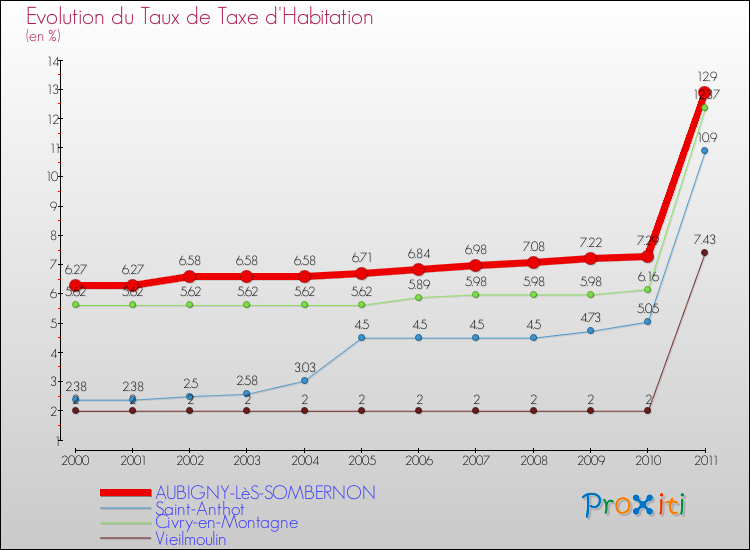 Evolution du taux de la taxe d'habitation pour AUBIGNY-LèS-SOMBERNON et les communes proches Comparaison des taux de la taxe d'habitation pour AUBIGNY-LèS-SOMBERNON et les communes voisines