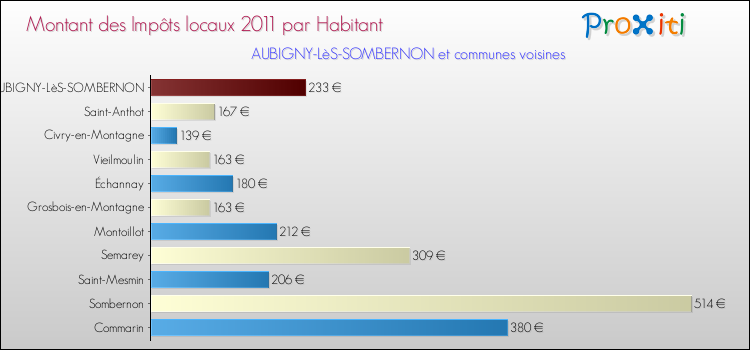 Montant des impôts locaux par Habitant pour AUBIGNY-LèS-SOMBERNON et les communes proches Comparaison des impôts locaux par habitant pour AUBIGNY-LèS-SOMBERNON et les communes voisines