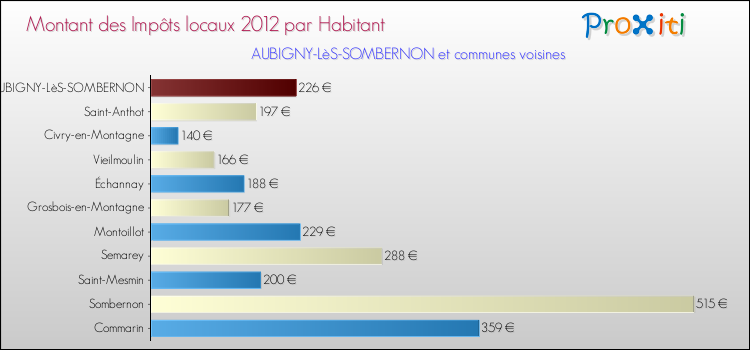 Montant des impôts locaux par Habitant pour AUBIGNY-LèS-SOMBERNON et les communes proches Comparaison des impôts locaux par habitant pour AUBIGNY-LèS-SOMBERNON et les communes voisines