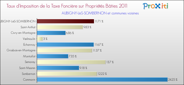 Taux d'imposition de la taxe foncière sur le bati 2011 pour AUBIGNY-LèS-SOMBERNON et les communes proches Comparaison des taux d'imposition de la taxe foncière sur le bati 2011 pour AUBIGNY-LèS-SOMBERNON et les communes voisines
