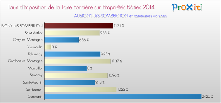 Taux d'imposition de la taxe foncière sur le bati 2014 pour AUBIGNY-LèS-SOMBERNON et les communes proches Comparaison des taux d'imposition de la taxe foncière sur le bati 2014 pour AUBIGNY-LèS-SOMBERNON et les communes voisines