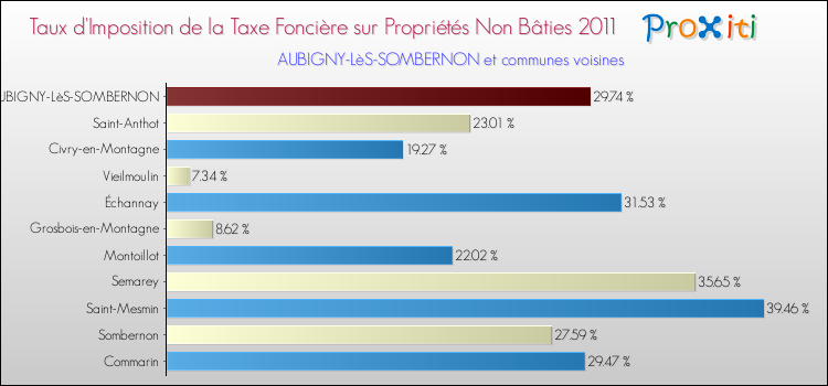 Taux d'imposition de la taxe foncière sur les immeubles et terrains non batis 2011 pour AUBIGNY-LèS-SOMBERNON et les communes proches Comparaison des taux d'imposition de la taxe foncière sur les immeubles et terrains non batis 2011 pour AUBIGNY-LèS-SOMBERNON et les communes voisines