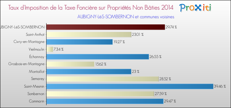 Taux d'imposition de la taxe foncière sur les immeubles et terrains non batis 2014 pour AUBIGNY-LèS-SOMBERNON et les communes proches Comparaison des taux d'imposition de la taxe foncière sur les immeubles et terrains non batis 2014 pour AUBIGNY-LèS-SOMBERNON et les communes voisines