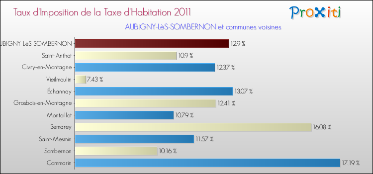 Taux d'imposition de la taxe d'habitation 2011 pour AUBIGNY-LèS-SOMBERNON et les communes proches Comparaison des taux d'imposition de la taxe d'habitation 2011 pour AUBIGNY-LèS-SOMBERNON et les communes voisines