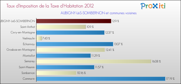 Taux d'imposition de la taxe d'habitation 2012 pour AUBIGNY-LèS-SOMBERNON et les communes proches Comparaison des taux d'imposition de la taxe d'habitation 2012 pour AUBIGNY-LèS-SOMBERNON et les communes voisines