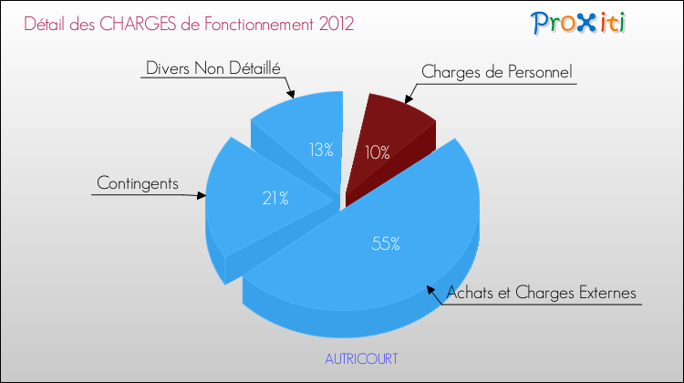 Décomposition des Charges de Fonctionnement 2012 de la commune de AUTRICOURT Charges de Fonctionnement 2012 pour la commune de AUTRICOURT