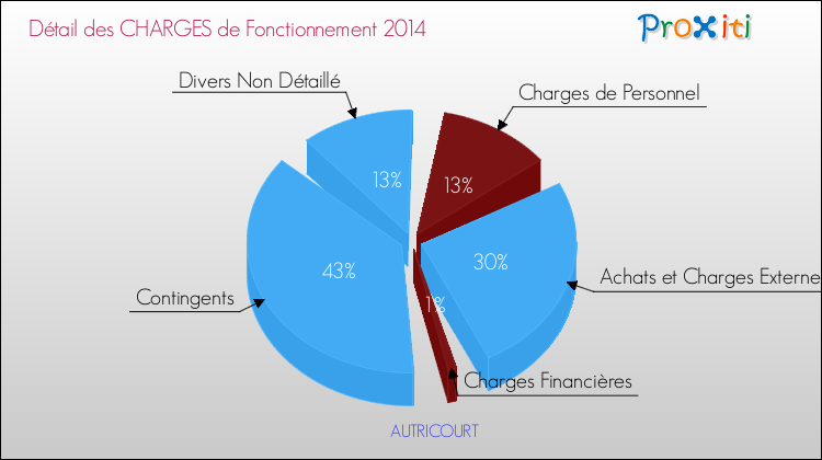 Décomposition des Charges de Fonctionnement 2014 de la commune de AUTRICOURT Charges de Fonctionnement 2014 pour la commune de AUTRICOURT