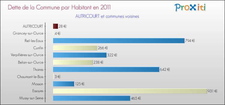 Dette par habitant de la commune en 2011 pour AUTRICOURT et les communes proches Comparaison de la dette par habitant de la commune en 2011 pour AUTRICOURT et les communes voisines