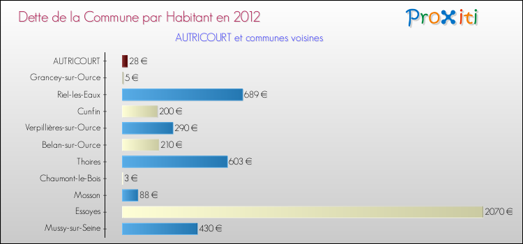 Dette par habitant de la commune en 2012 pour AUTRICOURT et les communes proches Comparaison de la dette par habitant de la commune en 2012 pour AUTRICOURT et les communes voisines
