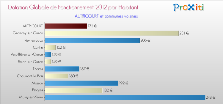 Montant des dotations globales de fonctionnement DGF par Habitant pour AUTRICOURT et les communes proches Comparaison des des dotations globales de fonctionnement DGF par habitant pour AUTRICOURT et les communes voisines