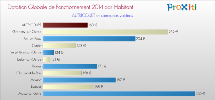 Montant des dotations globales de fonctionnement DGF par Habitant pour AUTRICOURT et les communes proches en 2014. Comparaison des des dotations globales de fonctionnement DGF par habitant pour AUTRICOURT et les communes voisines en 2014.