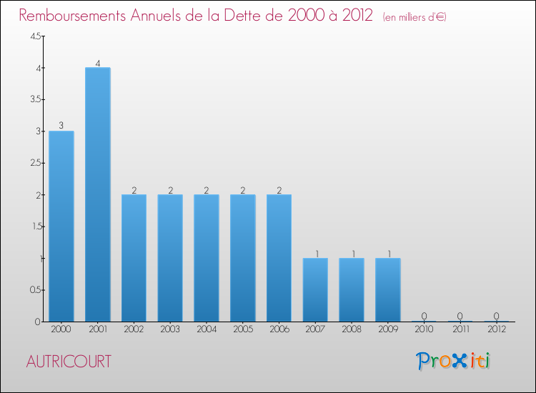 Evolution de l'annuité de la dette pour la commune de AUTRICOURT de 2000 à 2012 Annuités de la dette pour AUTRICOURT de 2000 à 2012