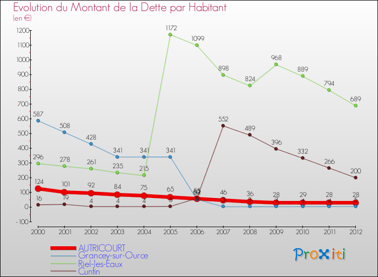 Evolution de la dette par habitant pour la commune de AUTRICOURT et les communes proches de 2000 à 2012 Comparaison de la dette par habitant pour AUTRICOURT et les communes voisines de 2000 à 2012