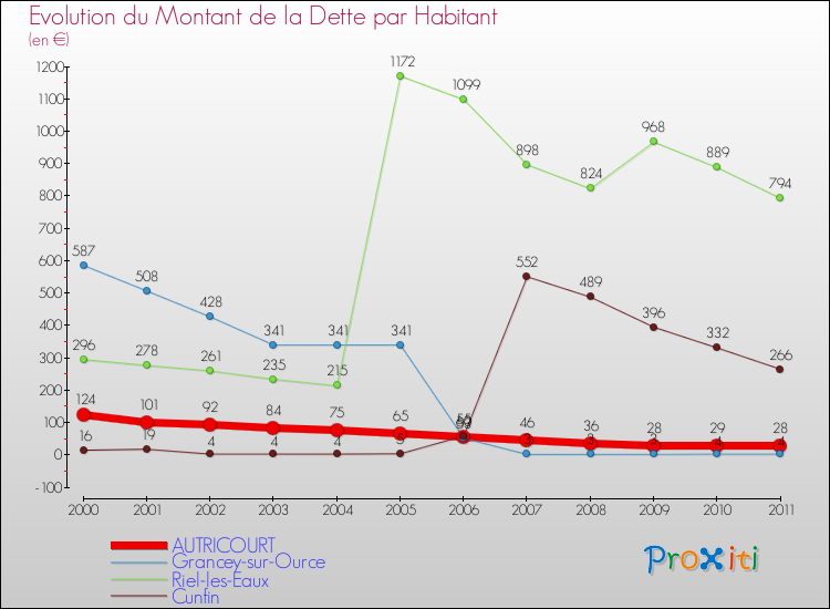 Evolution de la dette par habitant pour la commune de AUTRICOURT et les communes proches Comparaison de la dette par habitant pour AUTRICOURT et les communes voisines