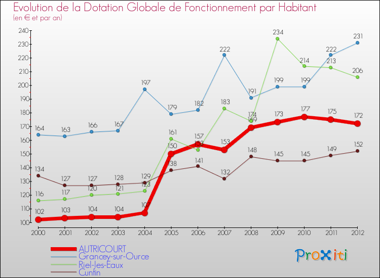 Evolution et montant de la dotation globale de fonctionnement par Habitant pour AUTRICOURT et les communes proches Comparaison des dotations globales de fonctionnement par habitant pour AUTRICOURT et les communes voisines