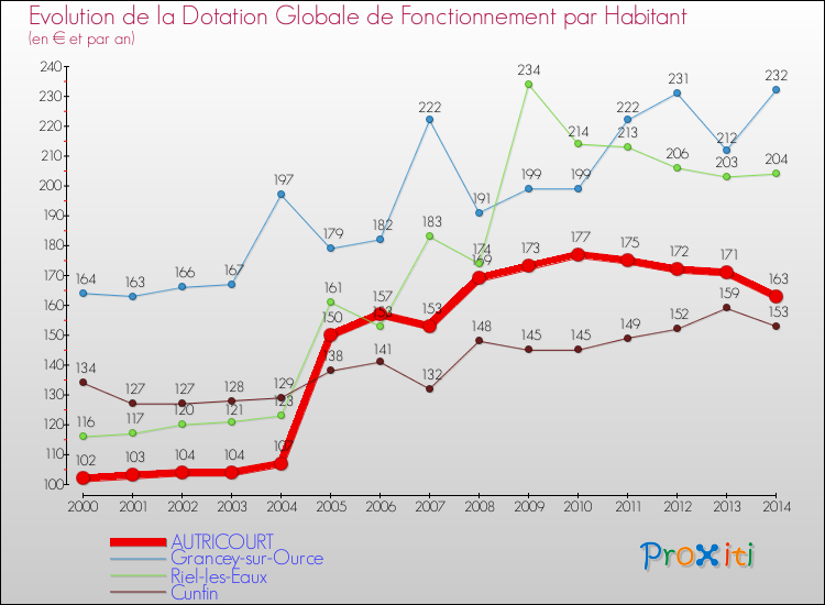 Evolution et montant de la dotation globale de fonctionnement par Habitant pour AUTRICOURT et les communes proches de 2000 à 2014. Comparaison des dotations globales de fonctionnement par habitant pour AUTRICOURT et les communes voisines de 2000 à 2014.