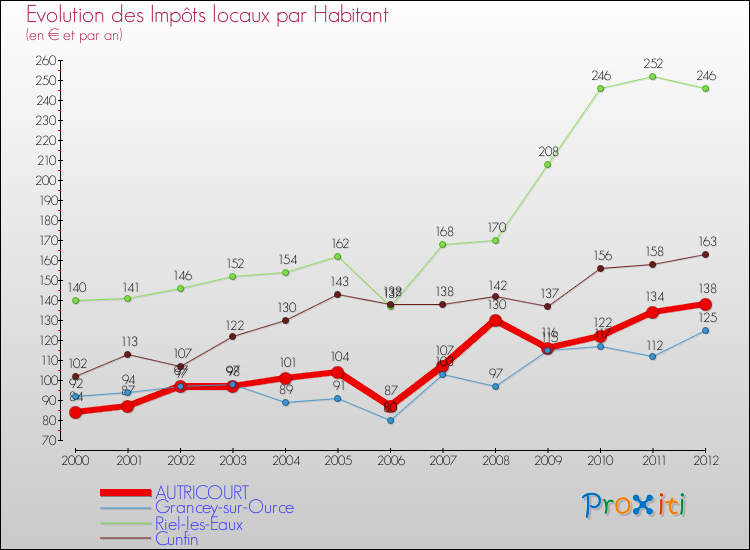 Evolution et montant des impôts locaux par Habitant pour AUTRICOURT et les communes proches Comparaison des impôts locaux par habitant pour AUTRICOURT et les communes voisines