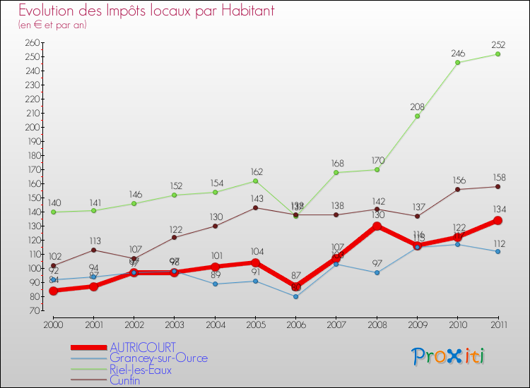 Evolution et montant des impôts locaux par Habitant pour AUTRICOURT et les communes proches Comparaison des impôts locaux par habitant pour AUTRICOURT et les communes voisines