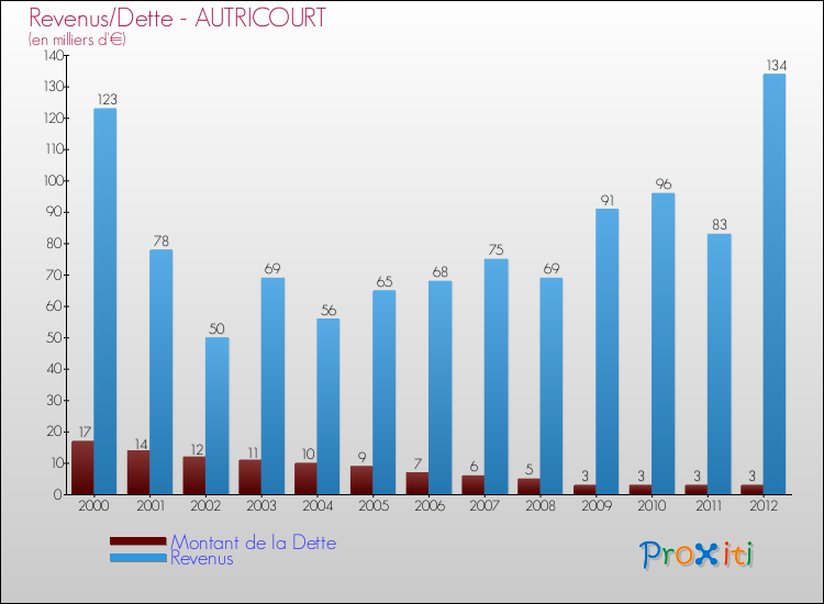 Evolution comparée de la dette et des revenus pour la commune de AUTRICOURT de 2000 à 2012 Comparaison de la dette et des revenus pour AUTRICOURT de 2000 à 2012