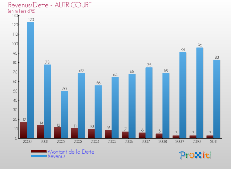 Evolution comparée de la dette et des revenus pour la commune de AUTRICOURT de 2000 à 2011 Comparaison de la dette et des revenus pour AUTRICOURT de 2000 à 2011