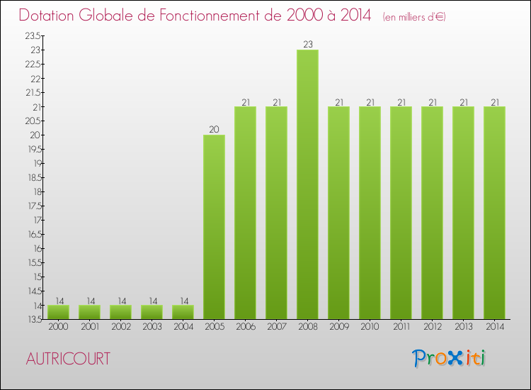 Evolution du montant de la Dotation Globale de Fonctionnement pour la commune de AUTRICOURT de 2000 à 2014 Evolution du montant de la Dotation Globale de Fonctionnement pour AUTRICOURT de 2000 à 2014