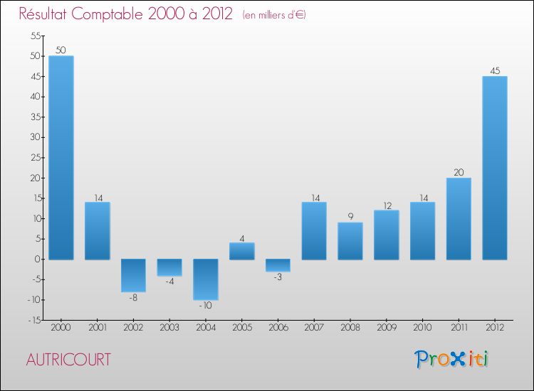 Evolution du résultat comptable pour la commune de AUTRICOURT de 2000 à 2012 Evolution du résultat comptable pour AUTRICOURT de 2000 à 2012
