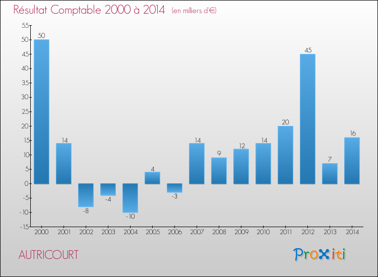 Evolution du résultat comptable pour la commune de AUTRICOURT de 2000 à 2014 Evolution du résultat comptable pour AUTRICOURT de 2000 à 2014