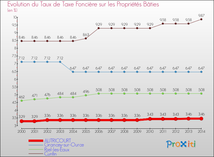 Evolution du taux de la taxe foncière sur le bati pour AUTRICOURT et les communes proches de 2000 à 2014 Comparaison des taux de taxe foncière sur le bati pour AUTRICOURT et les communes voisines de 2000 à 2014