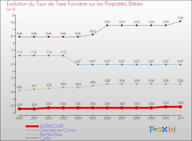 Evolution du taux de la taxe foncière sur le bati pour AUTRICOURT et les communes proches Comparaison des taux de taxe foncière sur le bati pour AUTRICOURT et les communes voisines