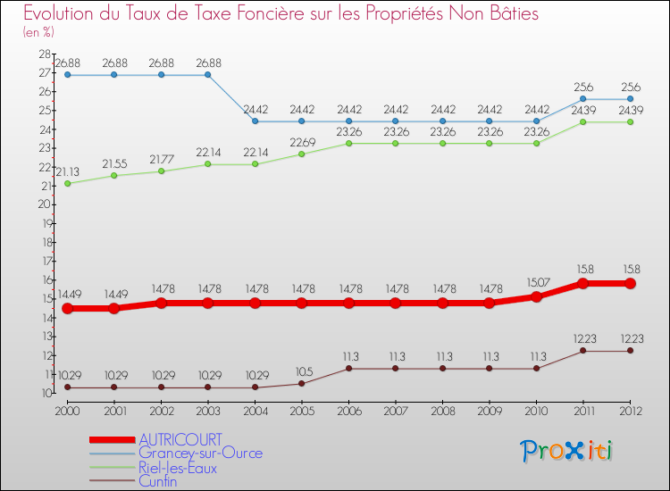 Evolution du taux de la taxe foncière sur les immeubles et terrains non batis pour AUTRICOURT et les communes proches de 2000 à 2012 Comparaison des taux de la taxe foncière sur les immeubles et terrains non batis pour AUTRICOURT et les communes voisines de 2000 à 2012