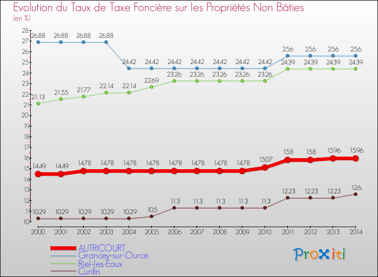 Evolution du taux de la taxe foncière sur les immeubles et terrains non batis pour AUTRICOURT et les communes proches de 2000 à 2014 Comparaison des taux de la taxe foncière sur les immeubles et terrains non batis pour AUTRICOURT et les communes voisines de 2000 à 2014