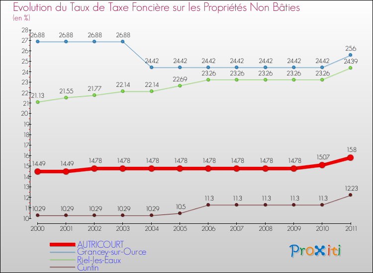 Evolution du taux de la taxe foncière sur les immeubles et terrains non batis pour AUTRICOURT et les communes proches Comparaison des taux de la taxe foncière sur les immeubles et terrains non batis pour AUTRICOURT et les communes voisines
