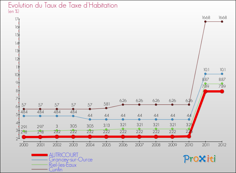 Evolution du taux de la taxe d'habitation pour AUTRICOURT et les communes proches Comparaison des taux de la taxe d'habitation pour AUTRICOURT et les communes voisines