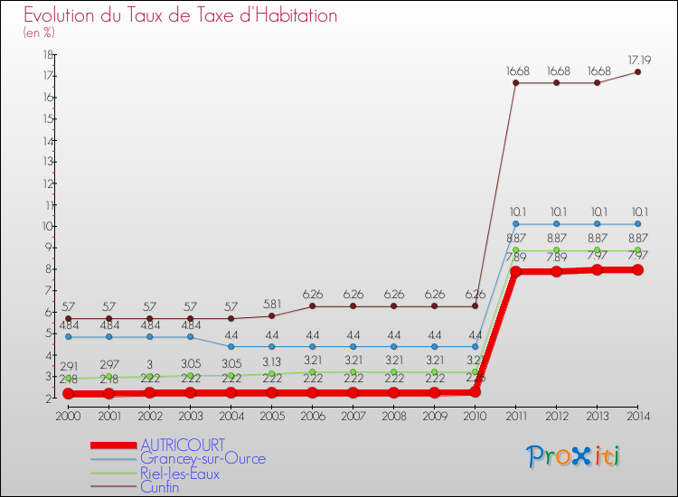Evolution du taux de la taxe d'habitation pour AUTRICOURT et les communes proches de 2000 à 2014 Comparaison des taux de la taxe d'habitation pour AUTRICOURT et les communes voisines de 2000 à 2014