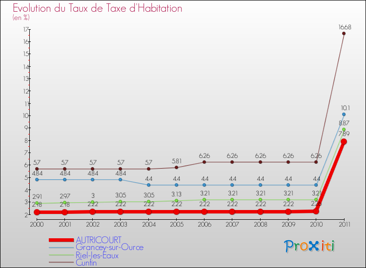 Evolution du taux de la taxe d'habitation pour AUTRICOURT et les communes proches Comparaison des taux de la taxe d'habitation pour AUTRICOURT et les communes voisines