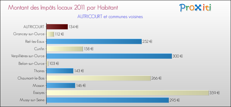 Montant des impôts locaux par Habitant pour AUTRICOURT et les communes proches Comparaison des impôts locaux par habitant pour AUTRICOURT et les communes voisines