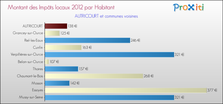 Montant des impôts locaux par Habitant pour AUTRICOURT et les communes proches Comparaison des impôts locaux par habitant pour AUTRICOURT et les communes voisines