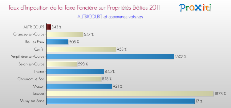 Taux d'imposition de la taxe foncière sur le bati 2011 pour AUTRICOURT et les communes proches Comparaison des taux d'imposition de la taxe foncière sur le bati 2011 pour AUTRICOURT et les communes voisines