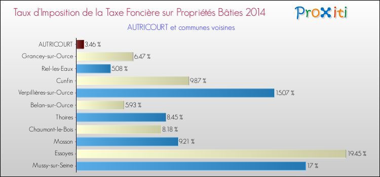 Taux d'imposition de la taxe foncière sur le bati 2014 pour AUTRICOURT et les communes proches Comparaison des taux d'imposition de la taxe foncière sur le bati 2014 pour AUTRICOURT et les communes voisines